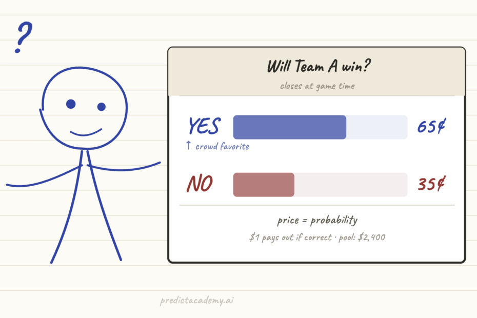 Stick figure mascot looking at a prediction market board showing YES at 65 cents and NO at 35 cents
