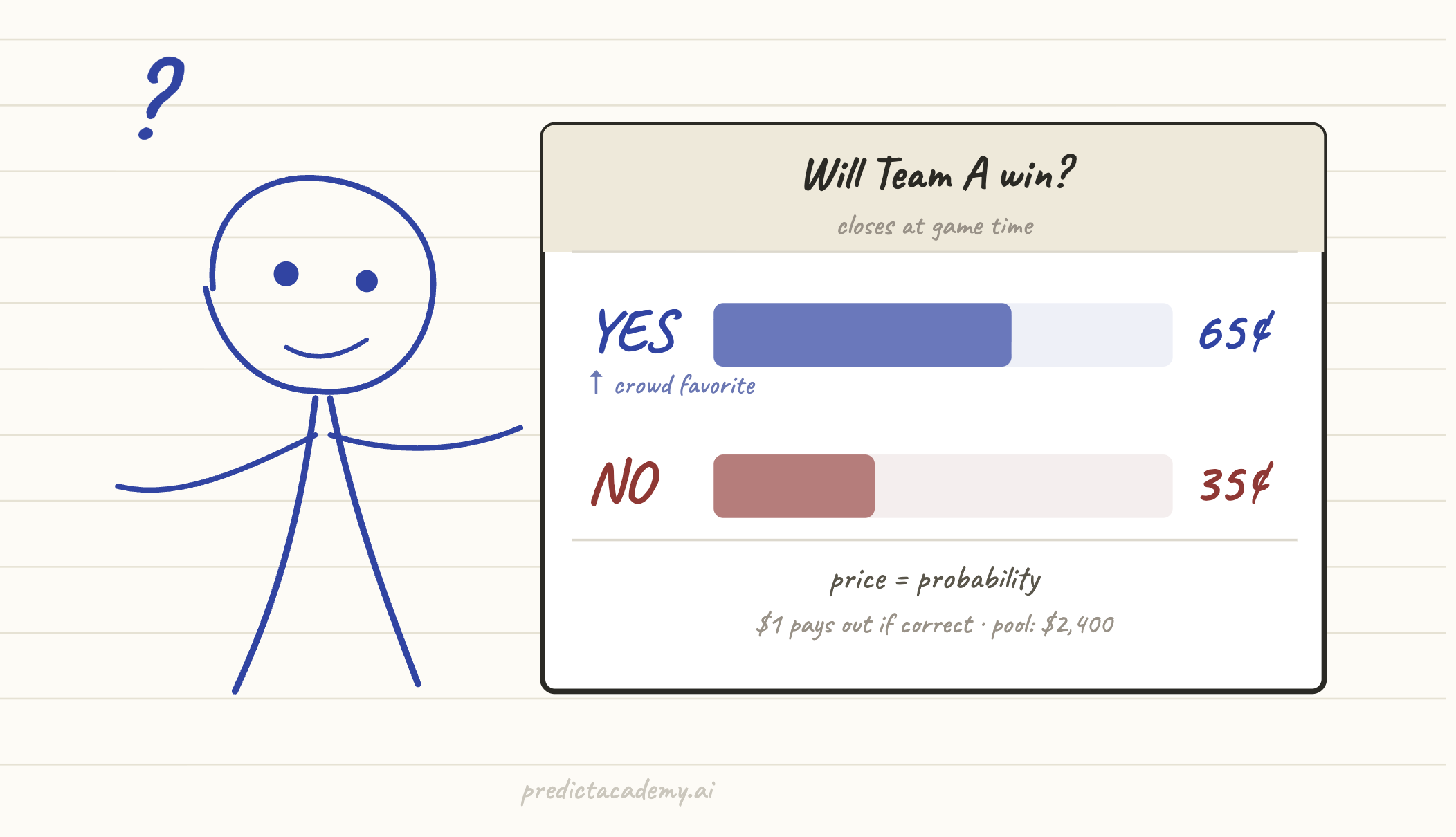 Stick figure mascot looking at a prediction market board showing YES at 65 cents and NO at 35 cents