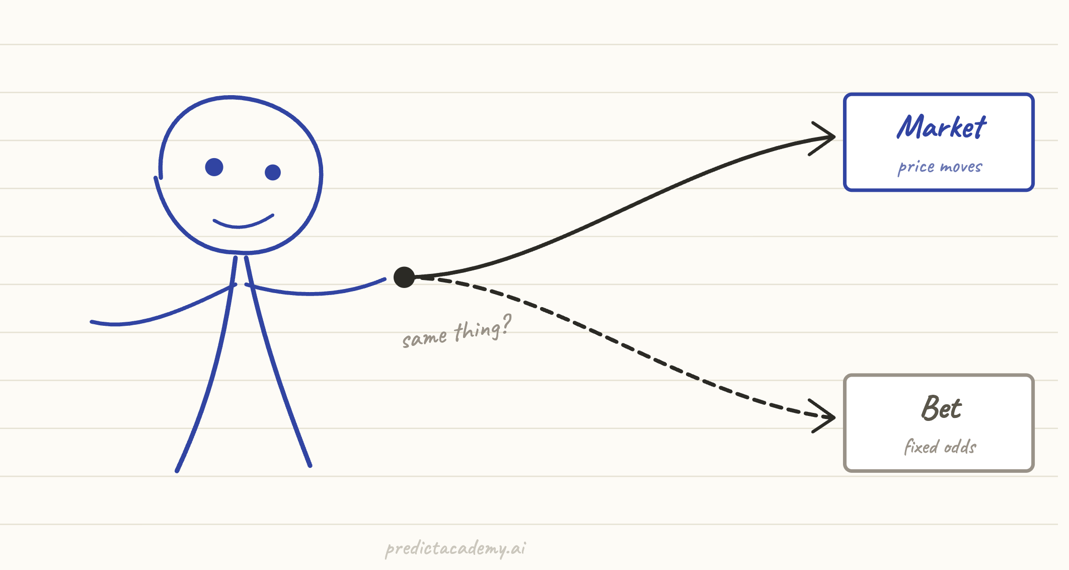 Stick figure mascot at a fork in the road choosing between a prediction market with moving prices and a bet with fixed odds