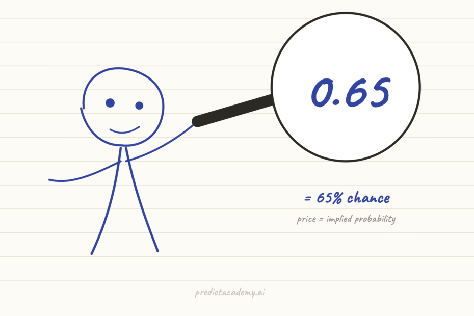 Stick figure mascot holding a magnifying glass showing 0.65, illustrating that a prediction market price equals a 65% probability