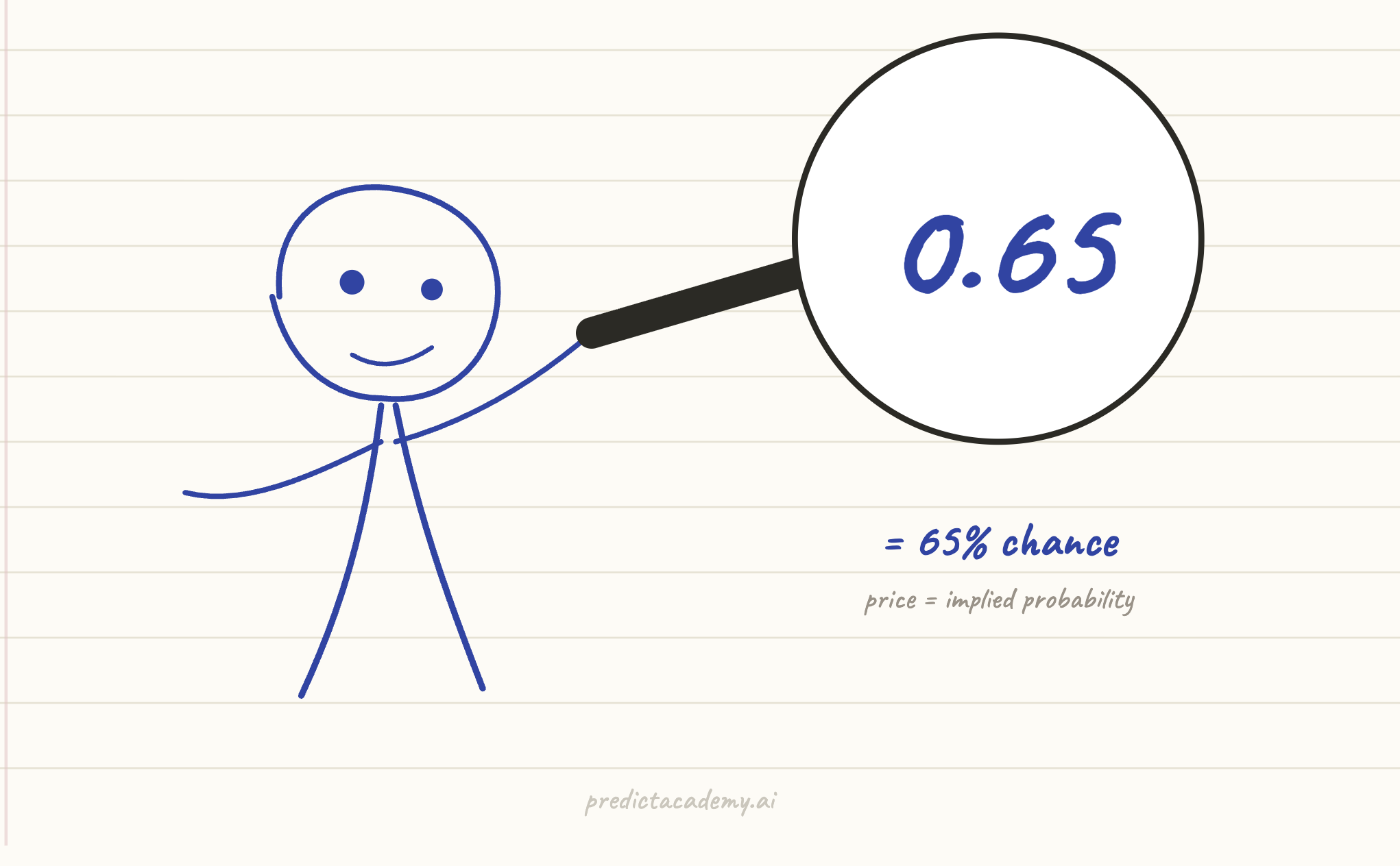 Stick figure mascot holding a magnifying glass showing 0.65, illustrating that a prediction market price equals a 65% probability