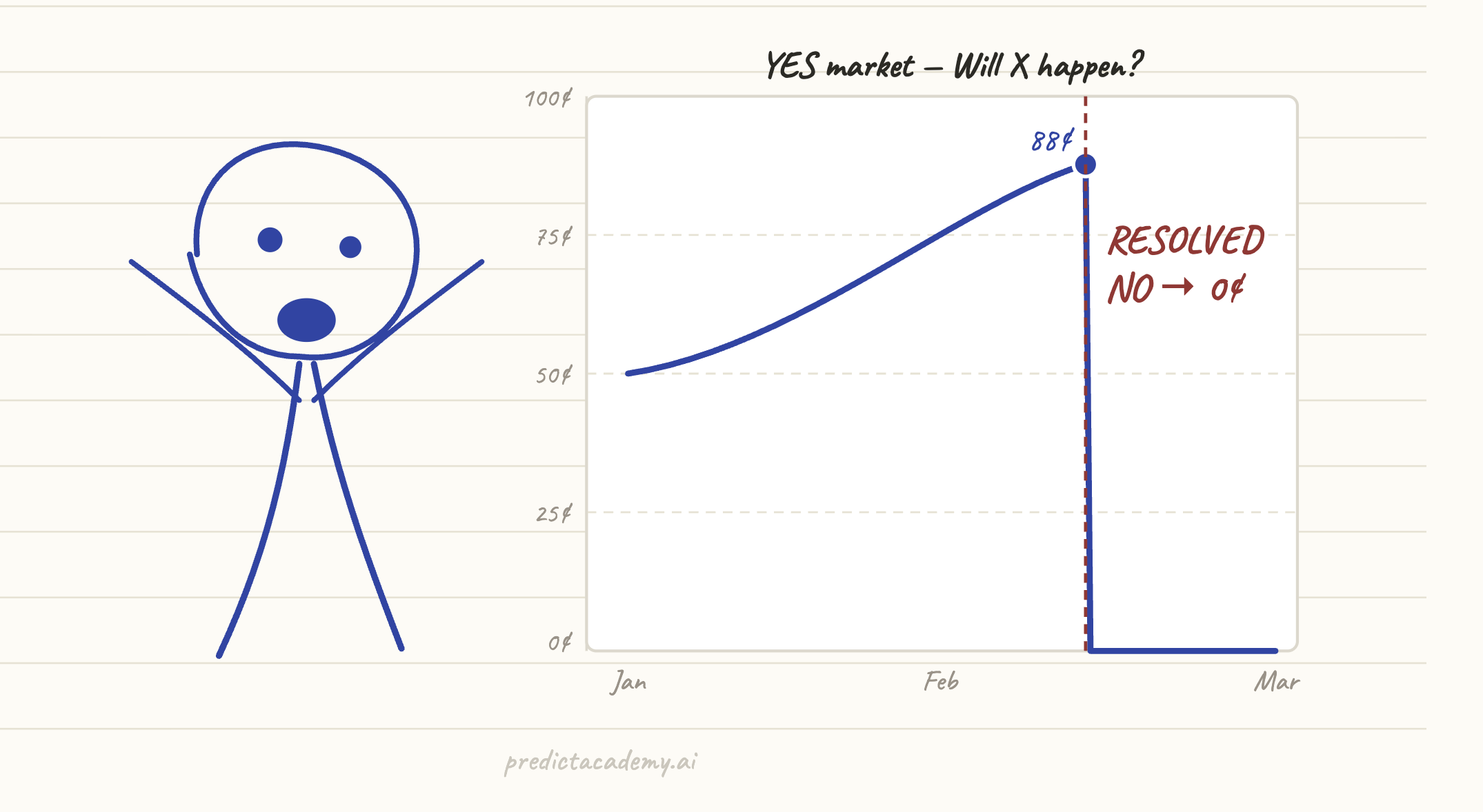 Stick figure mascot reacting in surprise as a prediction market price crashes to zero at resolution despite trading at 88 cents