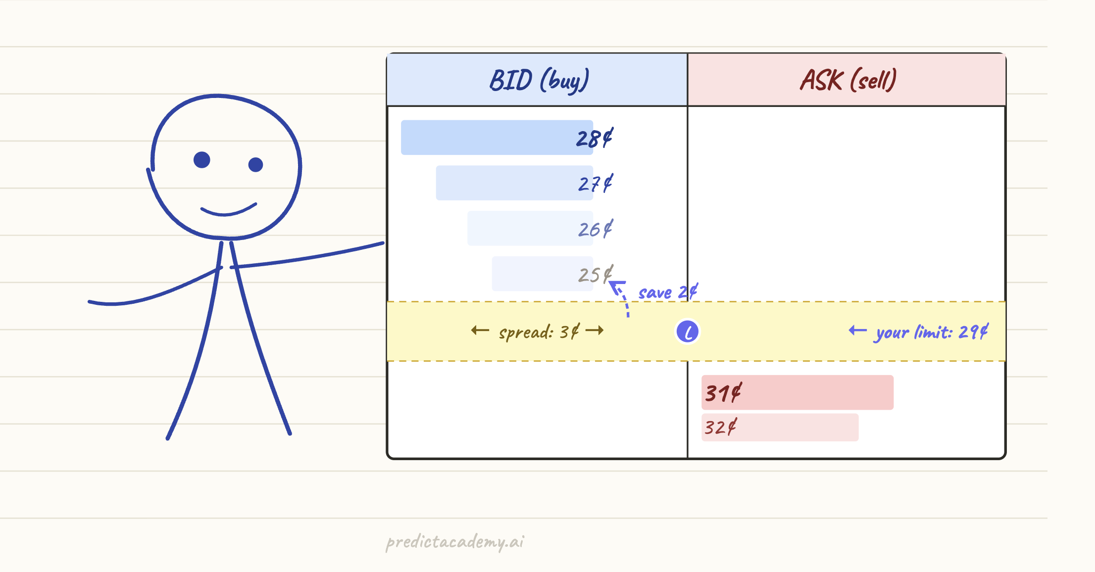 Stick figure mascot pointing at an order book showing bids at 28 cents and asks at 31 cents, with a limit order placed at 29 cents inside the spread to save 2 cents