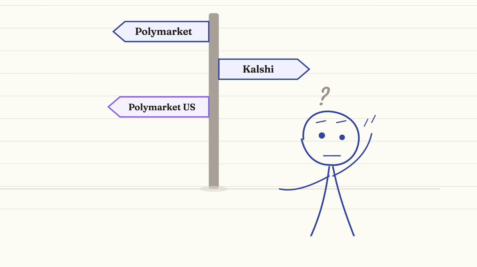 Illustrated mascot at a gray signpost with three signs pointing different ways — Polymarket, Kalshi, and Polymarket US