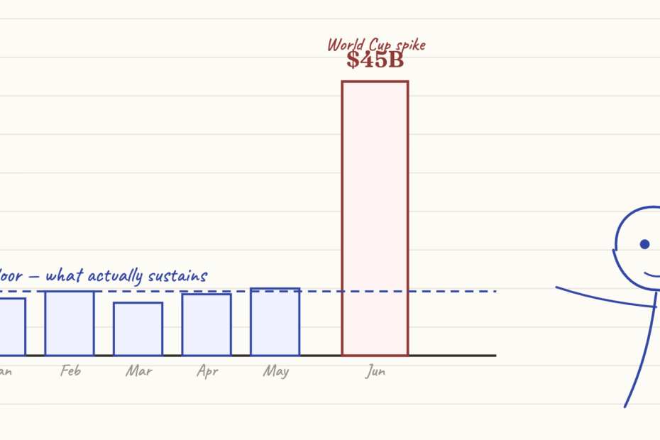 Prediction market volume chart with a World Cup spike and a low baseline floor