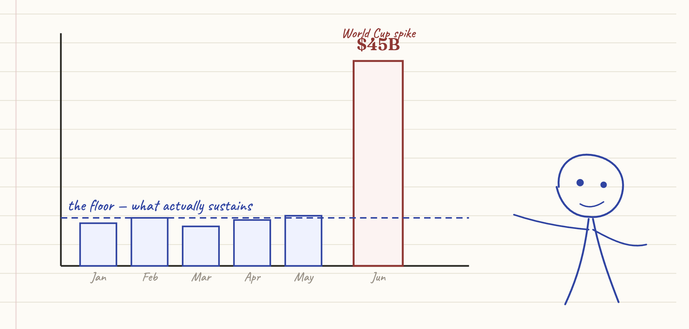 Prediction market volume chart with a World Cup spike and a low baseline floor