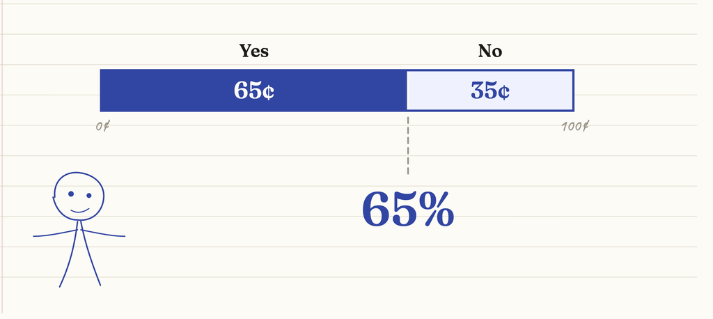 A one-dollar bar split at 65 cents, showing Yes at 65¢ and No at 35¢, with the same point read below as a 65% probability