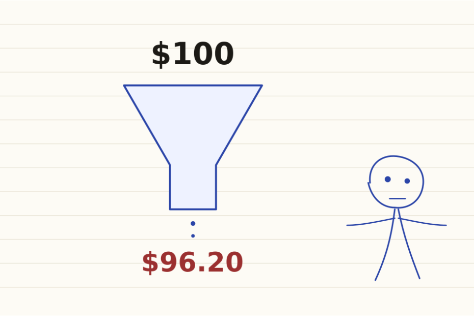 Notebook drawing of $100 going into a funnel and $96.20 coming out