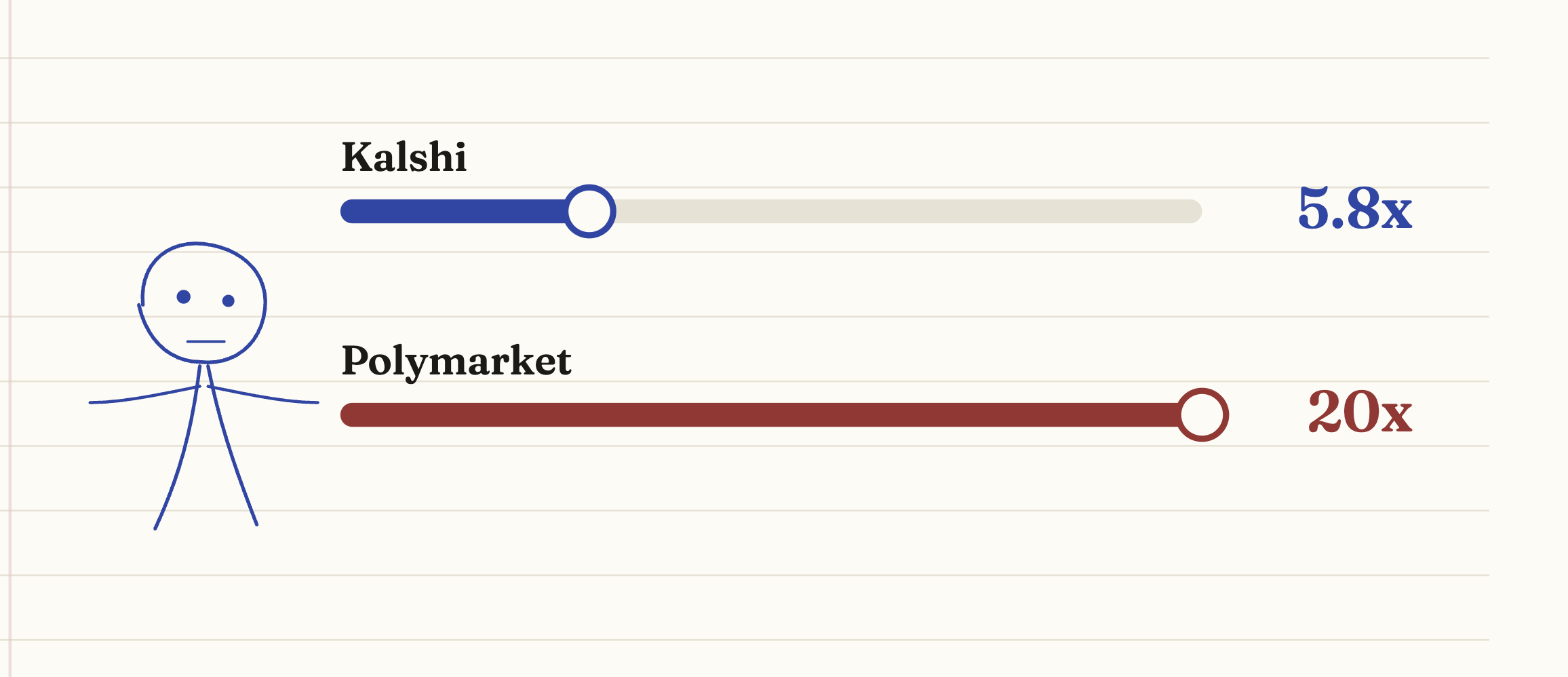 Kalshi vs Polymarket Perps: Why the Regulated One Gives You Less Leverage