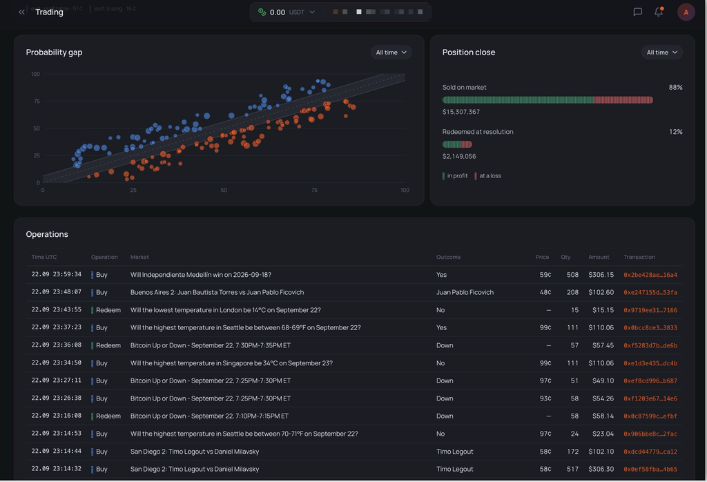 Pulse Trading bridge operations log listing individual buy and redeem trades on Polymarket markets with time, price, quantity, amount and blockchain transaction hash, above a probability gap scatter chart and position close breakdown